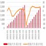 2022-2023年10月中国汽车月度累计销量及增速（万辆，%）